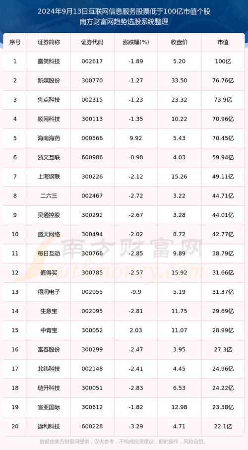 2024年9月13日 A股市值低于100億的互聯(lián)網(wǎng)信息服務(wù)公司盤點(diǎn)